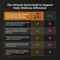 Infrared Sauna Built to Support Daily Wellness, 4 Person Capacity, Canadian Red Cedar, Near Zero EMF — Comparison